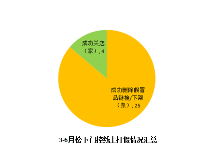 松下自動(dòng)門打假